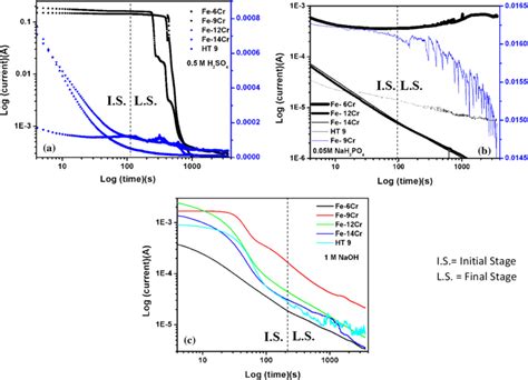 Passivation study in a 0.5 M H2SO4, b 0.05 M NaH2PO4 solution and c 1 M ...