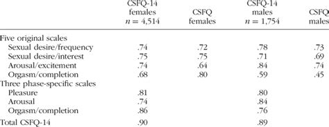 Internal Consistency Cronbachs α For Female And Male Versions Of The