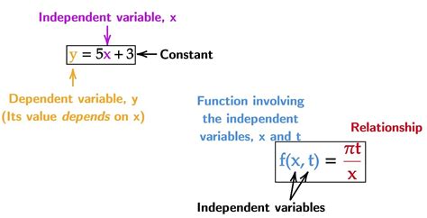 Independent Variable Dependent Variable Math