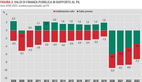 Pil E Indebitamento Della Pubblica Amministrazione Donna In