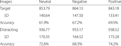 Response Time Averages Ms Error Rate And Standard Deviation Sd