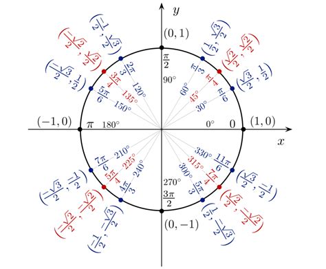 Trig Chapter 5 Diagram Quizlet