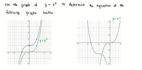 Solved To Write An Equation For The Function Represented By Each Graph