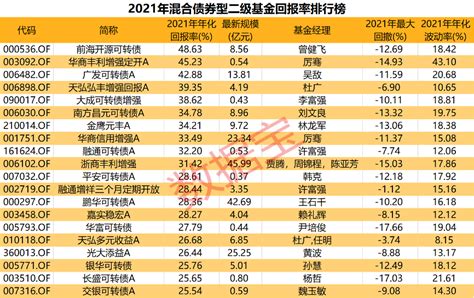 固收基金排行榜：投资人数三年翻四倍，九成基金拿下正回报腾讯新闻