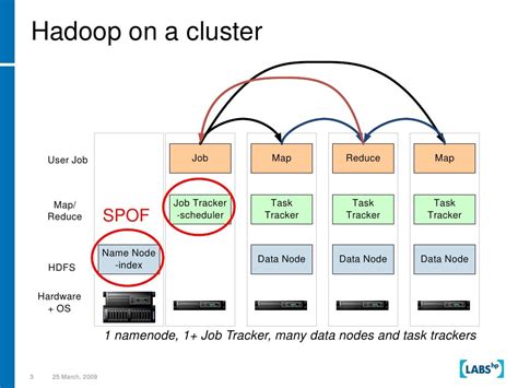 Hadoop On A Cluster