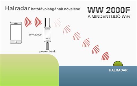 WW 2000F - mindentudó WiFi erősítő
