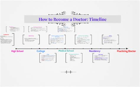 How To Become A Doctor Timeline By 2015mht 2015mht On Prezi