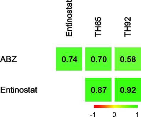 Classification of the anthelmintic effect determined for pairwise drug ...