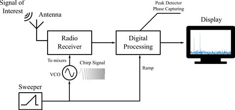 How Software Defined Radios Enhance Spectrum Monitoring And Recording