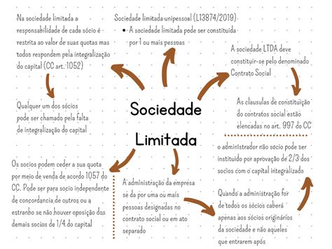 Mapa Mental Sociedade Limitada Direito Empresarial Descubra O Melhor