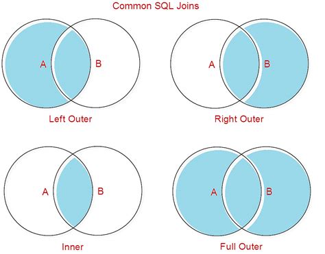 Inner Vs Outer Join Venn Diagram Sql Joins Join Mysql Use Le