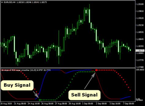 Super Smooth Bollinger Bands Rsi Metatrader Indicator