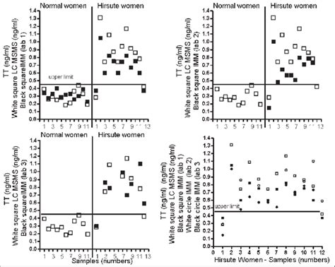 shows the relation between Testosterone levels obtained by the three ...