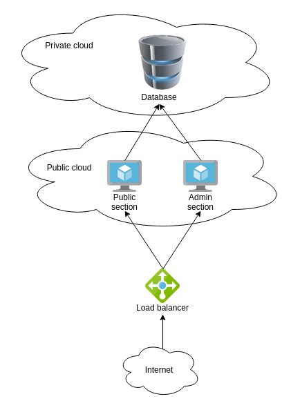 How To Create A 3 Tier Architecture With A Load Balancer Cloudblue