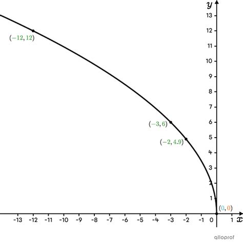 Graphing A Square Root Function Secondaire Alloprof