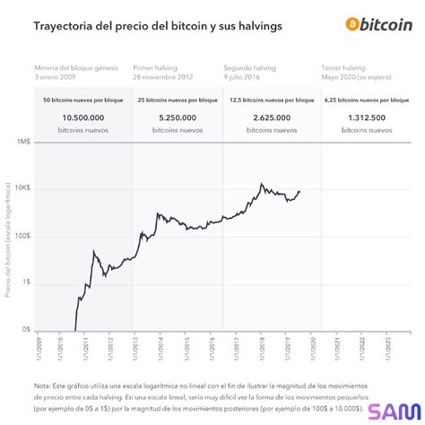 Se Acerca Un Nuevo Halving De Bitcoin Qué Esperar Del Mismo