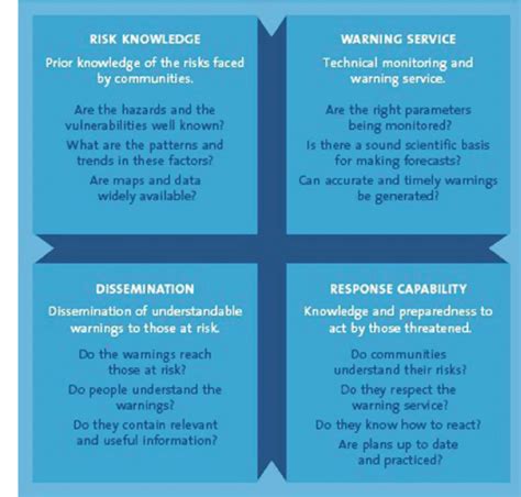 The Four Elements Of Effective Early Warning Systems Source