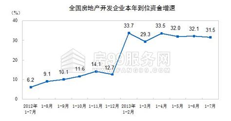 2013年1 7月份全国房地产开发和销售情况 房九九 西安阳光置业服务网