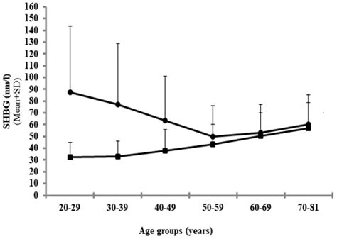 Reports Free Full Text Sex Hormone Binding Globulin And Its