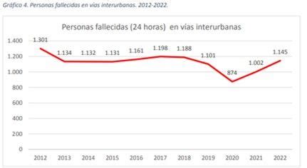 El informe de siniestralidad vial 2022 avala la seguridad del autobús y