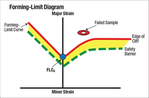 Forming Limit Diagrams Then And Now Metalforming Magazine Article