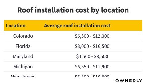 How Much Is A New Roof Costs For Materials And Installation Ownerly