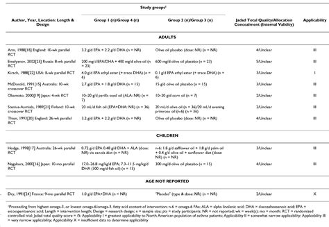 Table 1 From Bmc Complementary And Alternative Medicine Treating Asthma