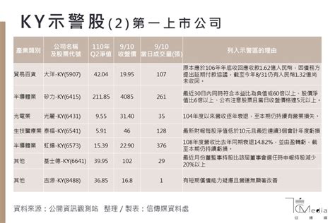 Ky公司q2財報揭露》上市櫃有超過30檔被示警 英瑞、淘帝、凱羿、矽力都上榜 Yahoo奇摩汽車機車