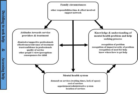 Perceived Barrierfacilitator Themes Download Scientific Diagram