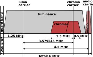 NTSC Broadcast - Signal Identification Wiki
