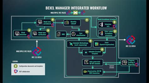 Bexel Manager Integrated D D Workflow From Ifc Files To Schedule