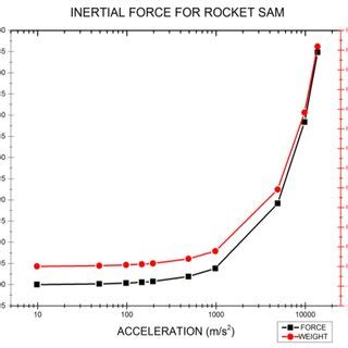 Logarithmic graphical representation of inertial force vs acceleration ...