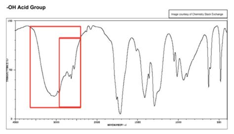 Ir Spectroscopy Flashcards Quizlet