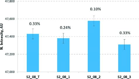 Error Bars Using Standard Deviation For The S2 Surfactant At 08 Wt Download Scientific