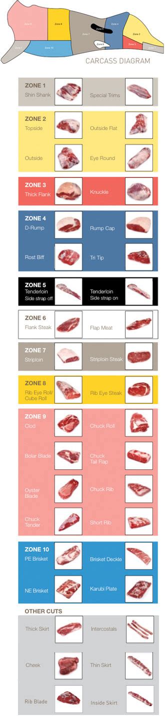 Grades Of Meat Chart