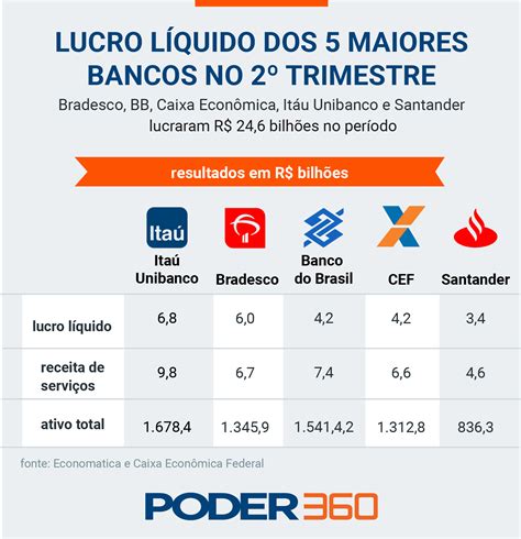 Maiores Bancos Do Pa S Lucraram R Bilh Es No Trimestre