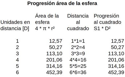 Ley inversa del cuadrado para la potencia lumínica