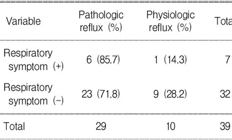 Table From Clinical Significance Of Hypopharyngeal Ph Monitoring In