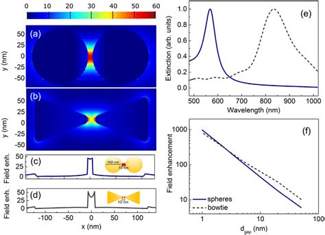 Properties Of Plasmonic Dimers A 2d Field Map Consisting Of Two Gold Download Scientific