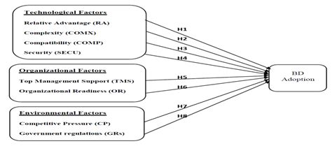 Sustainability Free Full Text Factors Influencing The Adoption Of