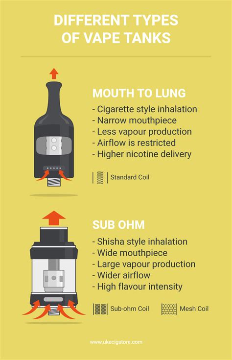 Type Of Tanks Find The Different Types Of Vape Tanks