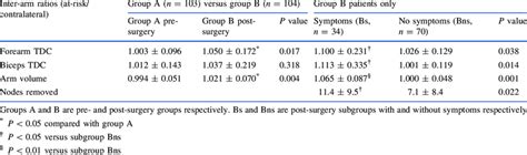 At-risk to contralateral side ratios for pre-and post-surgery groups ...