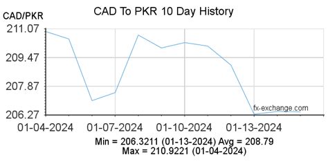 Canadian Dollar(CAD) To Pakistani Rupee(PKR) History - Foreign Currency ...