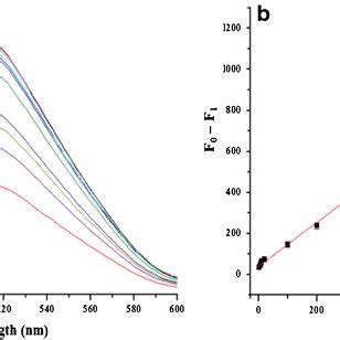 A Fluorescence Responses Of N Doped CDs Upon Addition Of Various