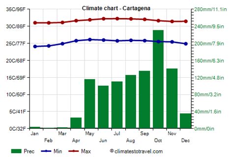 Weather By Month Temperature Precipitation When To Go