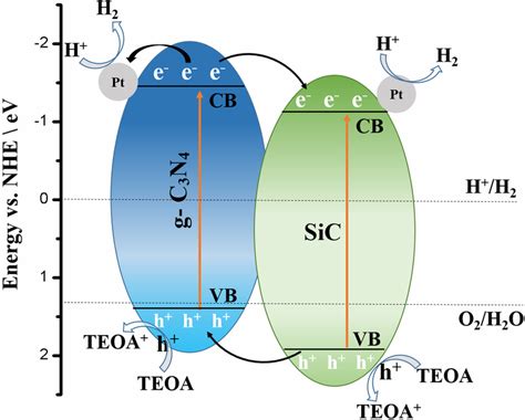 Schematic Diagram Illustrating The Mechanism For The Photocatalytic