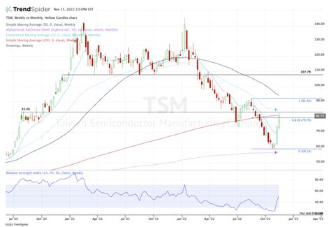 Trading Semiconductor Stocks as Warren Buffett Buys Taiwan Semi - TheStreet