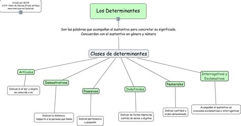 Aprender Es Sencillo Determinantes Y Pronombres