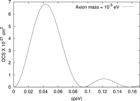 Figure 1 From Photon Axion Conversion Cross Sections In A Resonant