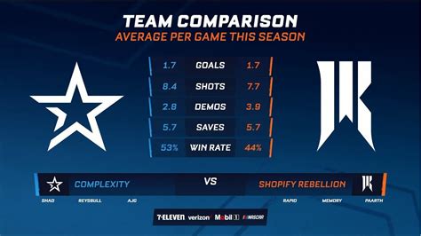 Group Stage Rocket League Na Rlcs Complexity Vs